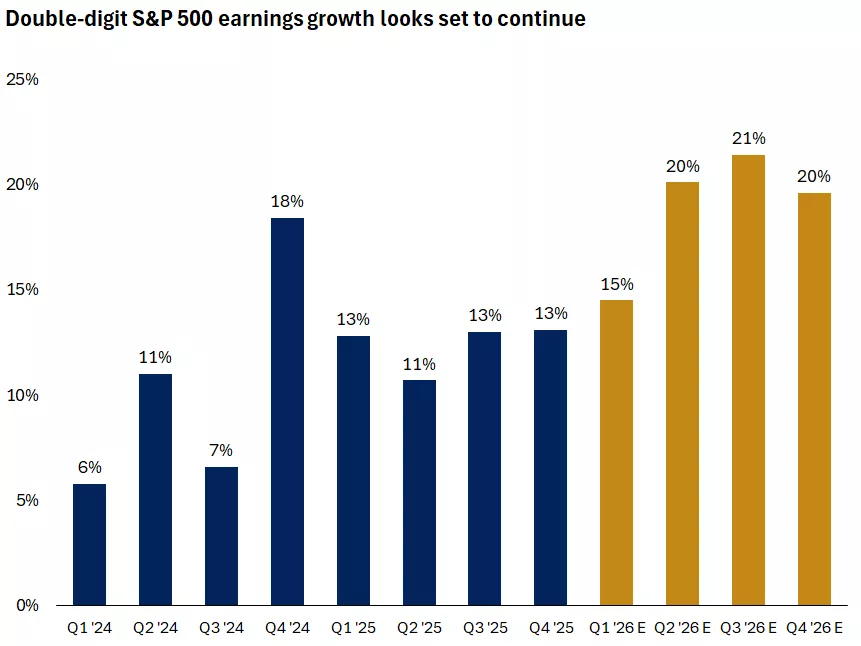  The graph shows S&P 500 earnings growth which has remained strong and is expected to accelerate in the quarters ahead.
