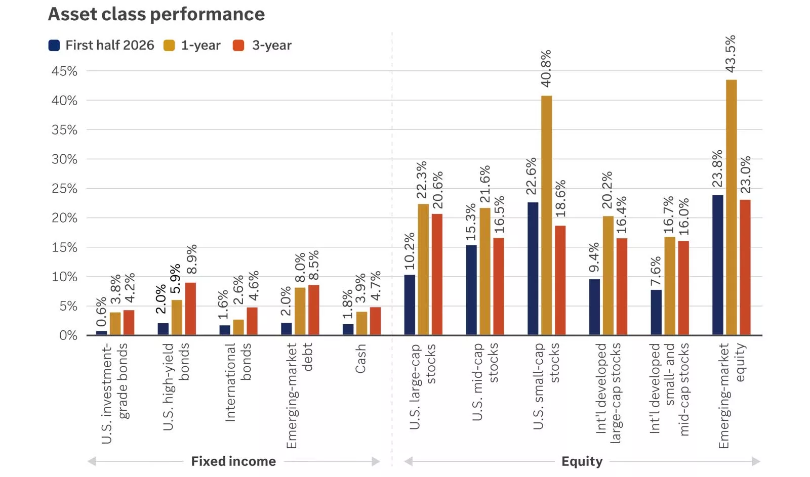 Asset class performance