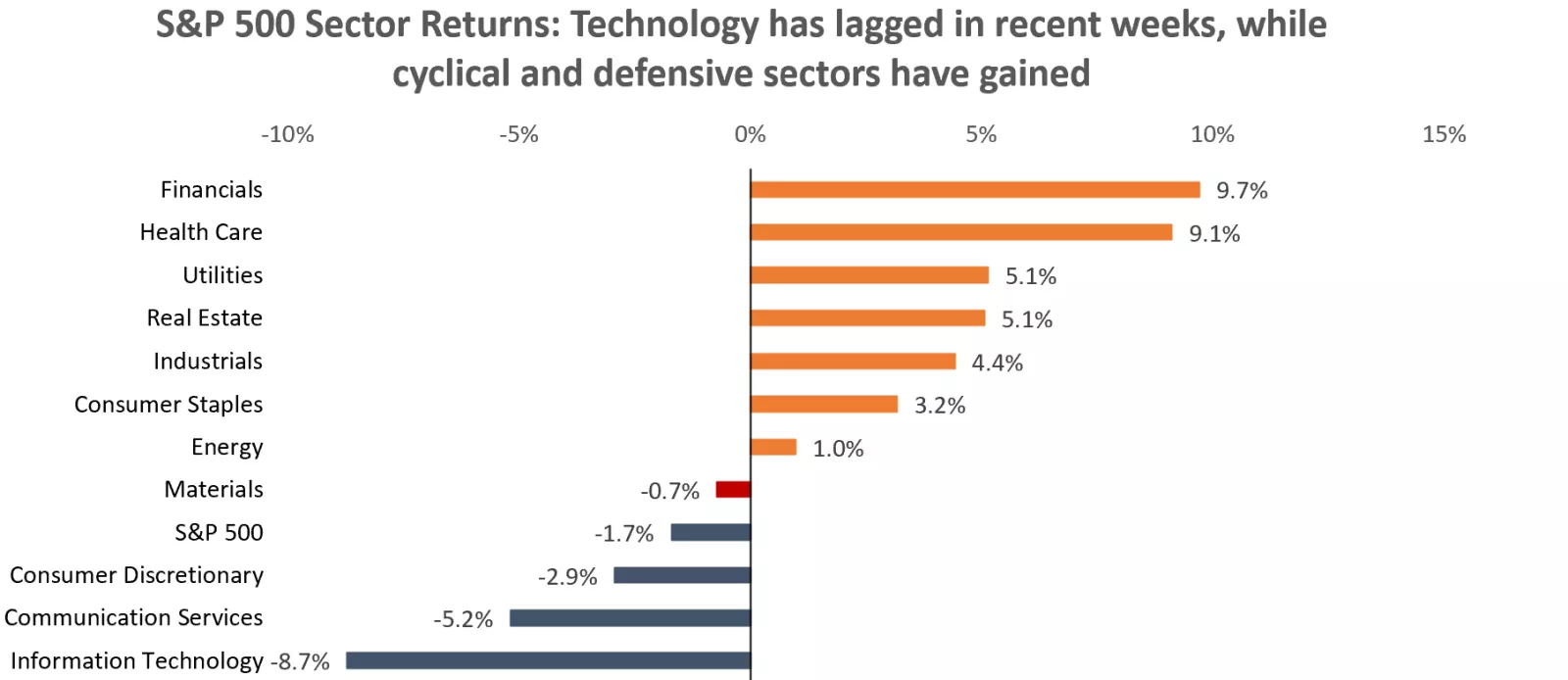 The chart shows that technology returns have lagged in recent weeks, while cyclical and defensive sectors have gained. Past performance does not guarantee future results.