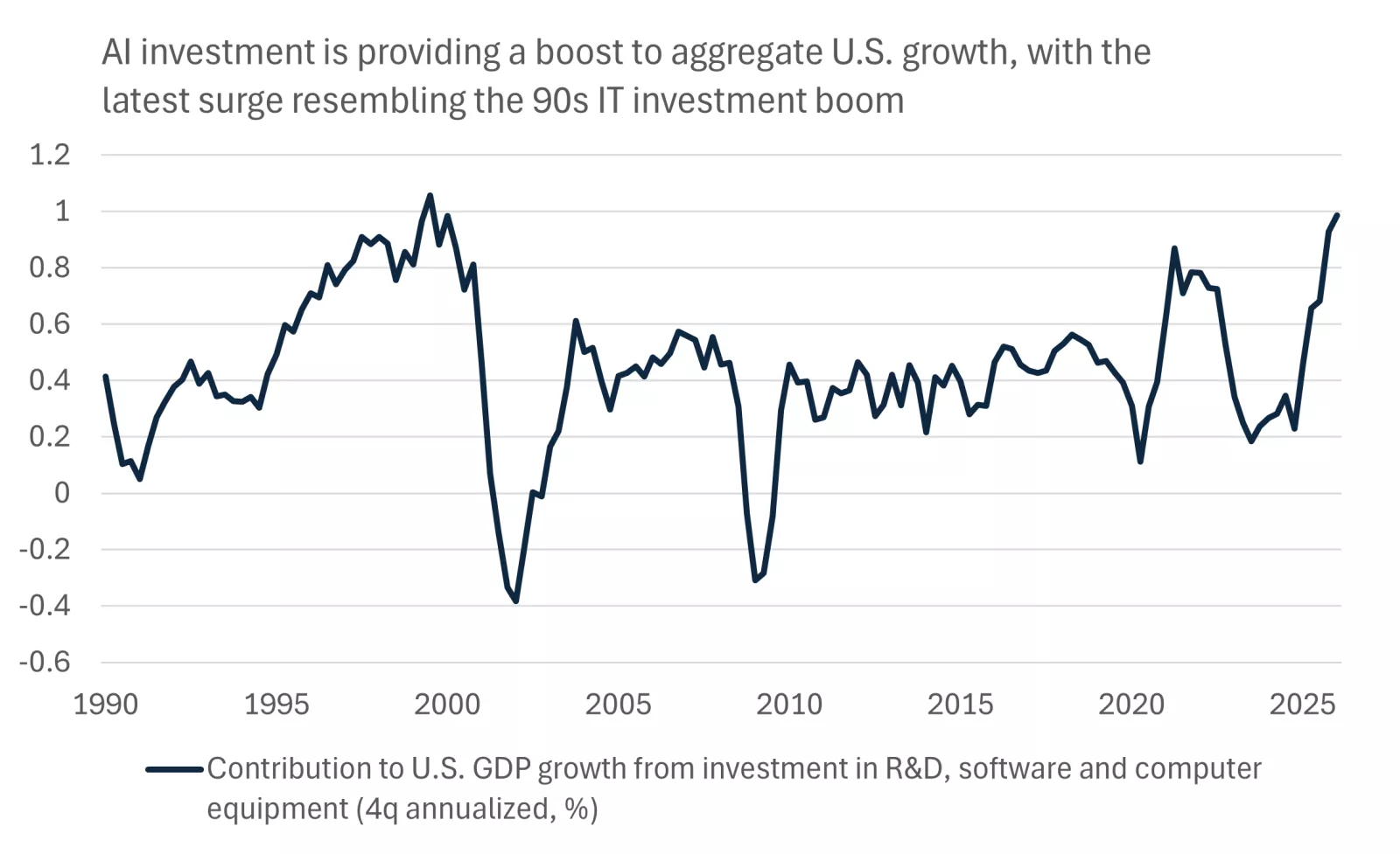 This chart shows the rising contribution to U.S. GDP growth from investment in AI over recent quarters