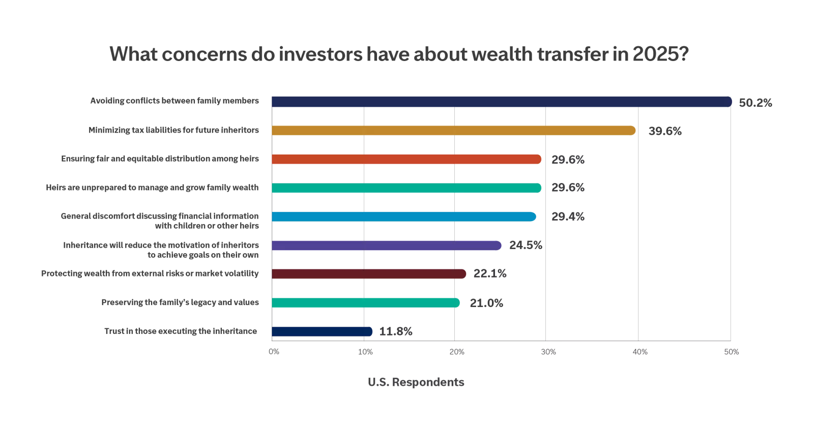  What concerns do investor have about wealth transfer in 2025
