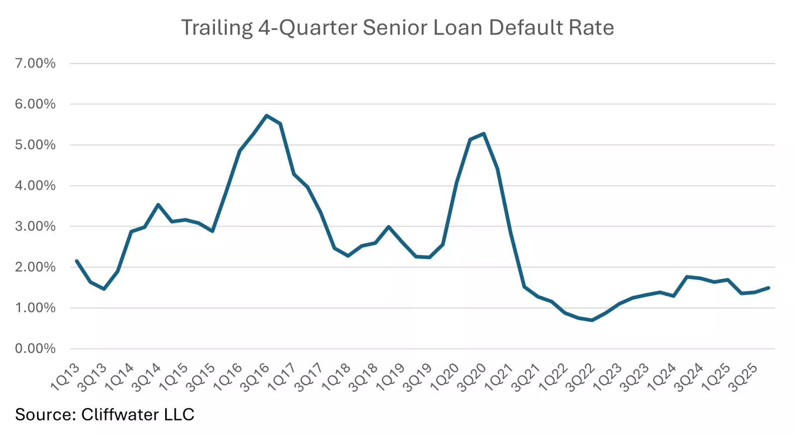  Trailing 4-quarter senior loan default rate
