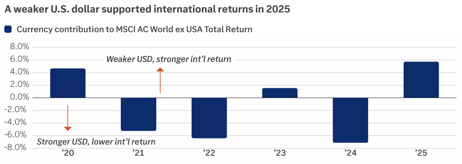A weaker U.S. dollar supported international returns in 2025