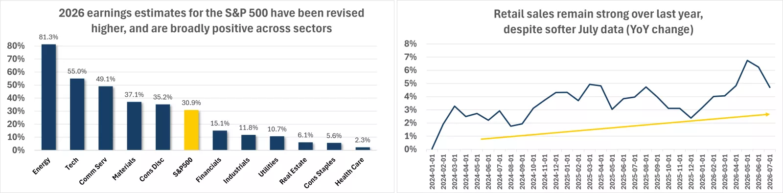 The chart on the left shows how 2026 earnings growth estimates remain positive across all sectors in the S&P 500, while the chart on the right shows that retail sales growth in the U.S. has displayed strength in 2026 overall, despite the weakness in July.
