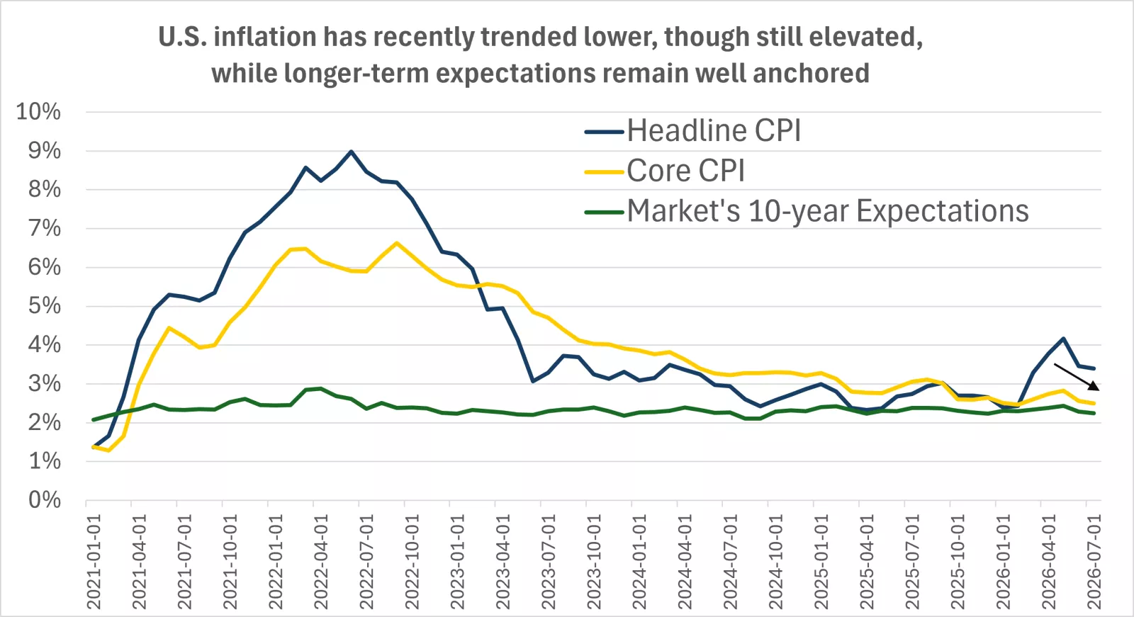 The chart shows CPI inflation has resumed its trend lower after a spike earlier in the year, while long-term market-based inflation expectations remain anchored near 2%.
