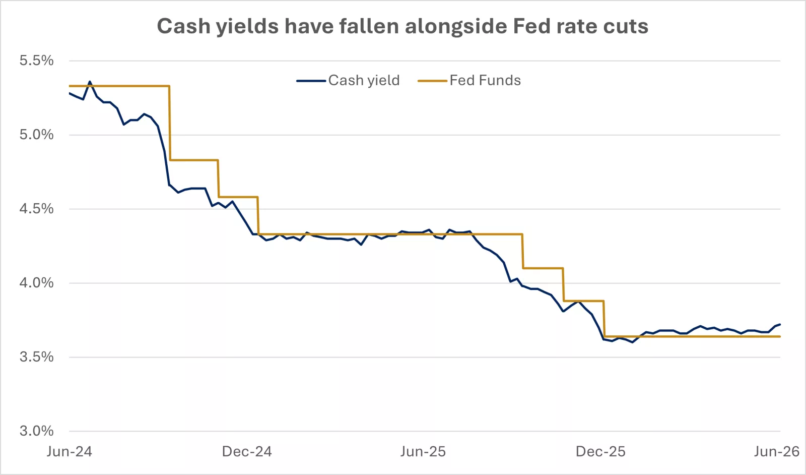  The chart shows that cash yields have fallen with Fed rate cuts.
