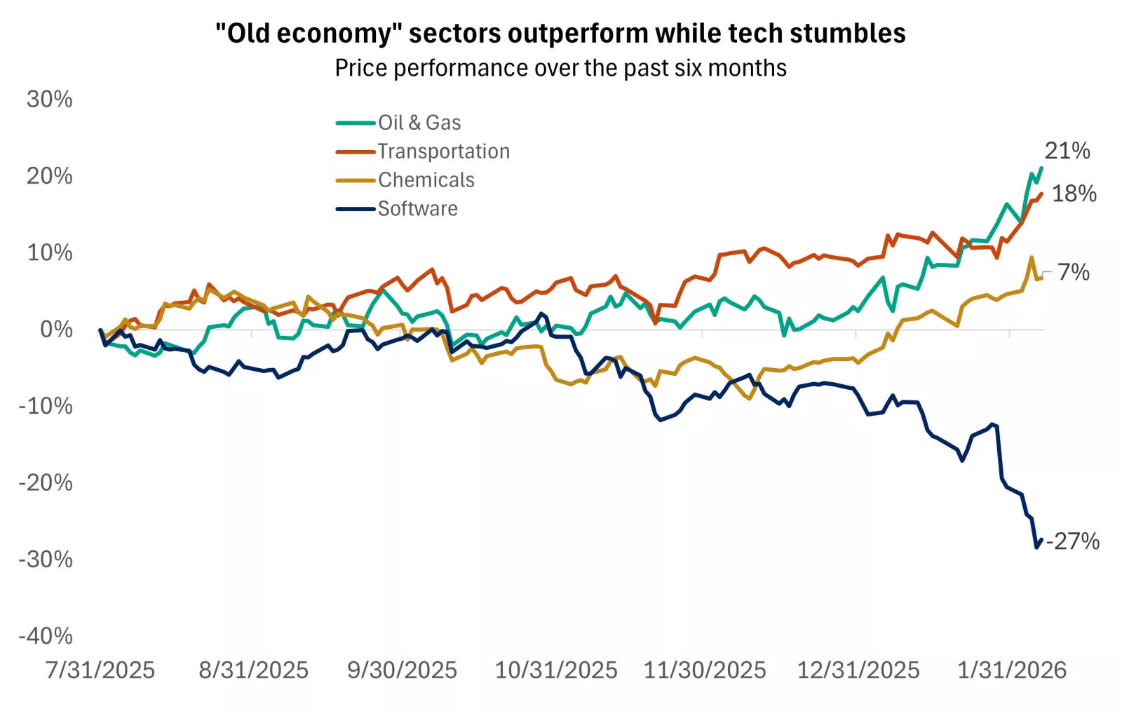  The graph shows that "old economy" sectors like transports, chemicals and oil & gas are taking the lead as investors rotate away from software companies.
