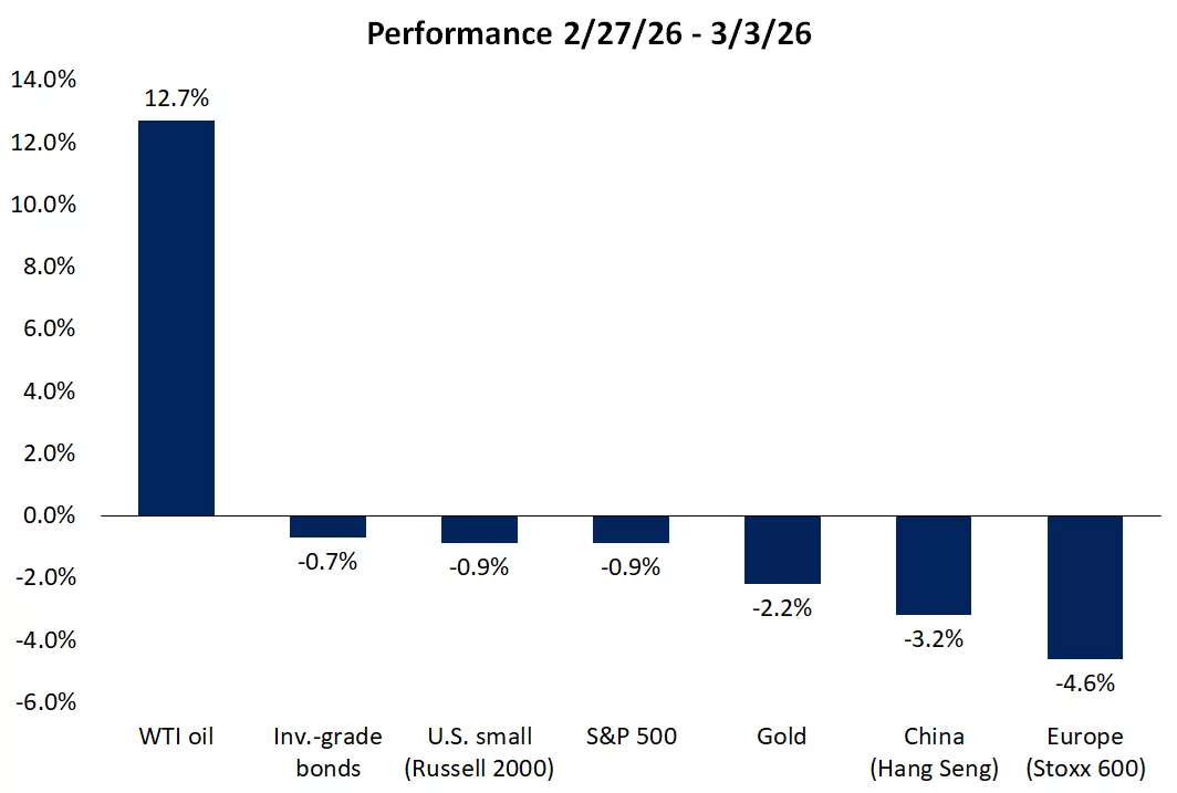 The graph shows performance of major asset since the start of the Iran conflict.