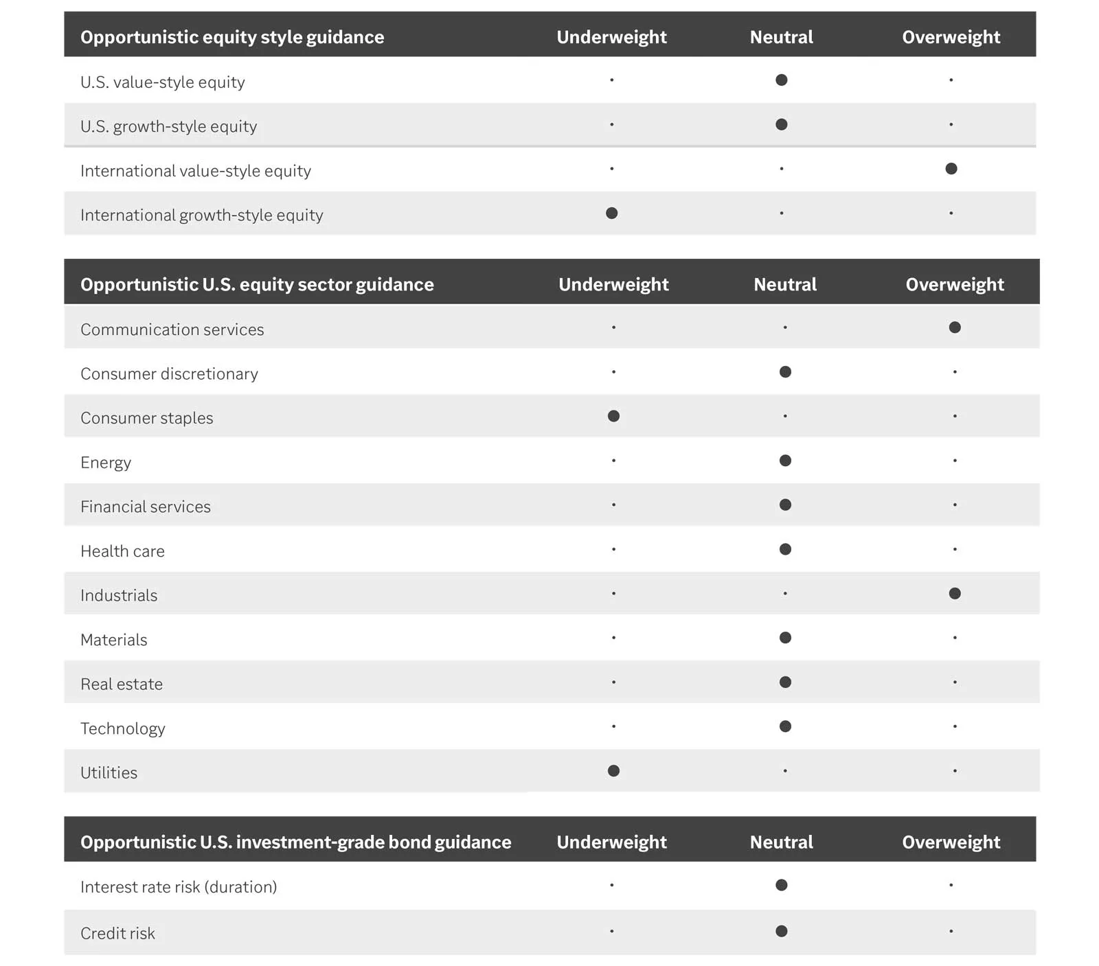 Equity style, equity sector and bond guidance