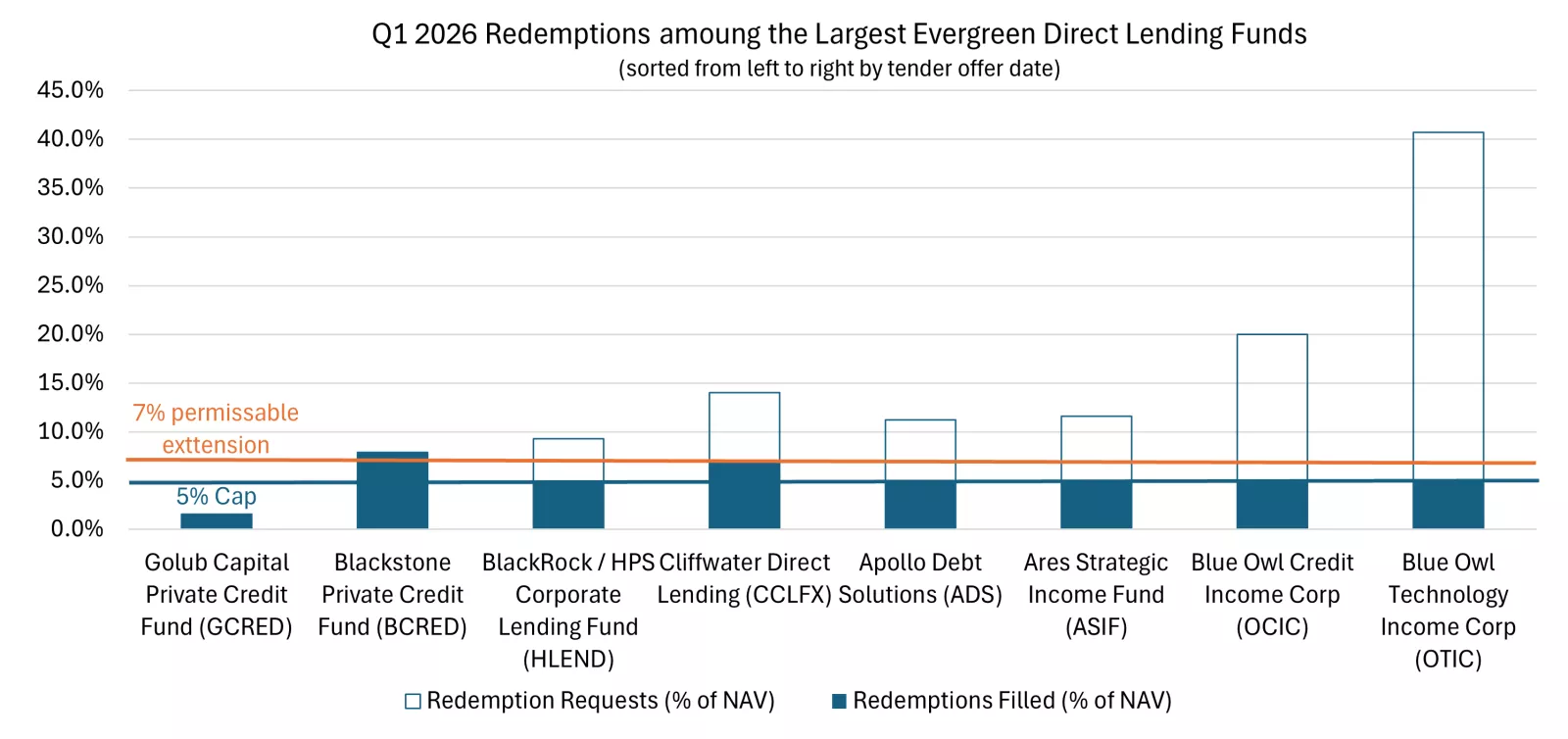 Bar chart of Q1 2026 redemptions across eight evergreen direct lending funds. Blue Owl Technology shows highest requests at ~40% of NAV, while others range 7-20%. Includes 5% standard cap and 7% extension reference lines.
