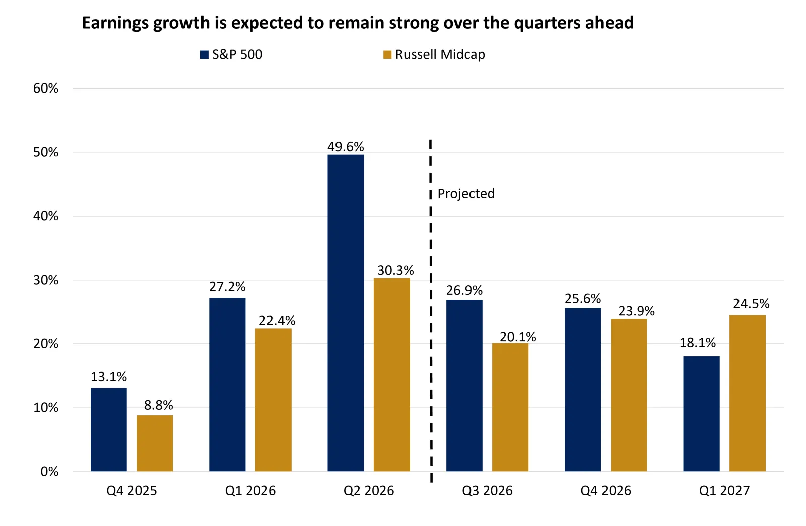  The chart shows that large- and mid-cap earnings growth is expected to remain near the 20% range over the quarters ahead.
