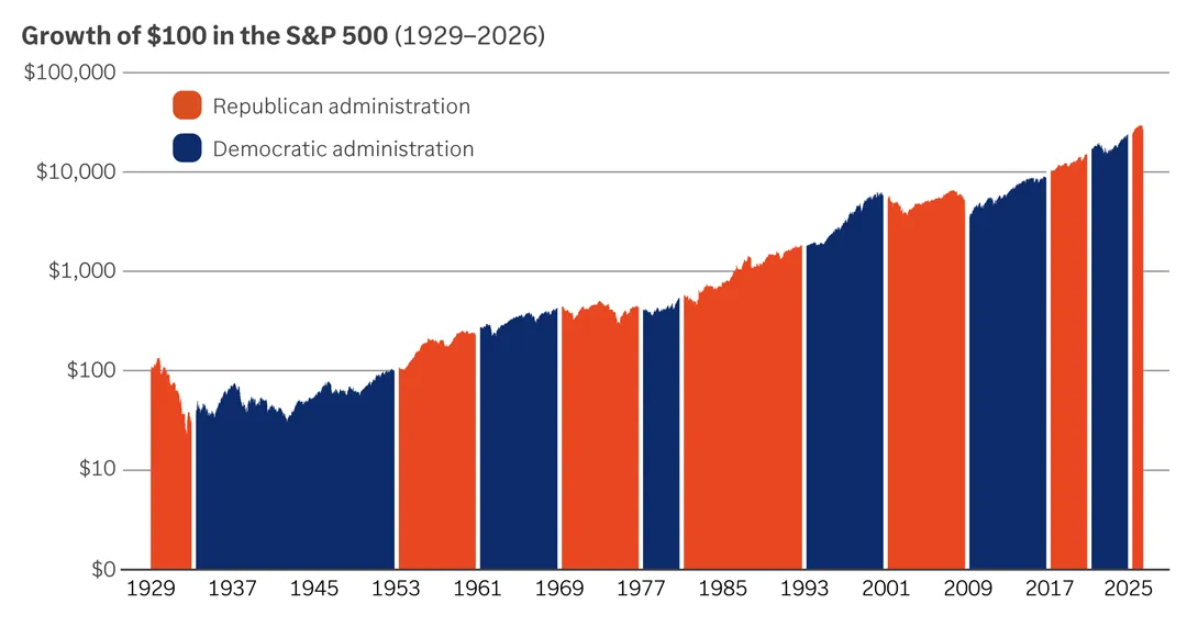 Growth of $100 in the S&P 500, 1929–2025