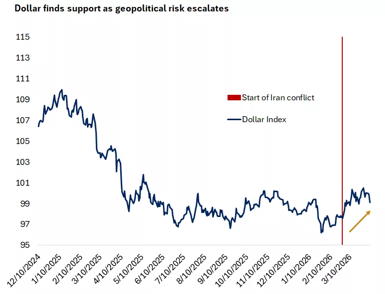  The chart shows that the DXY U.S. dollar index has risen since the start of the conflict in Iran.

