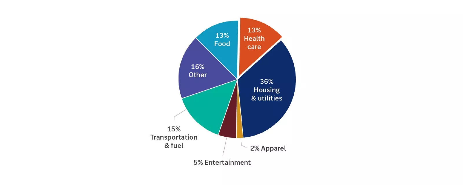 Pie chart showing the average expenditures for a retiree household, those ages 65 and older, in 2023.