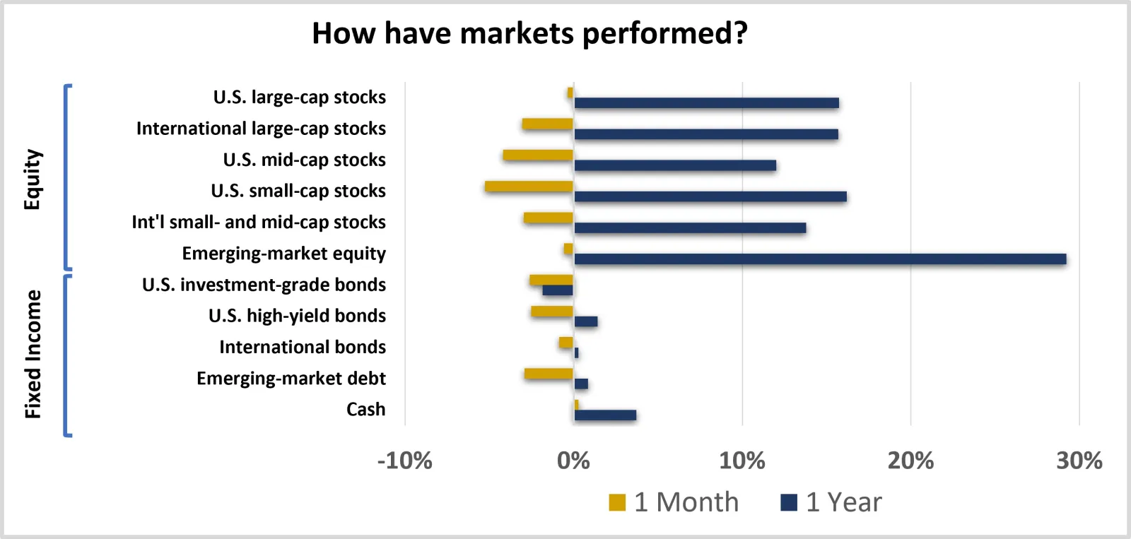 Equity and fixed-income market performance
