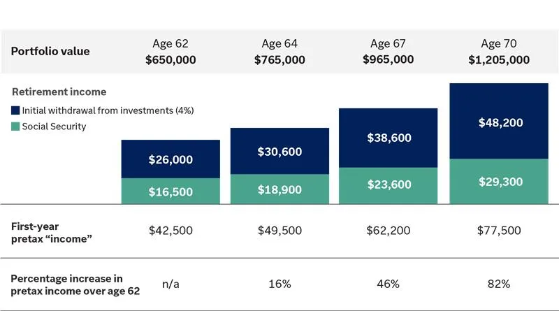  Chart showing retirement income
