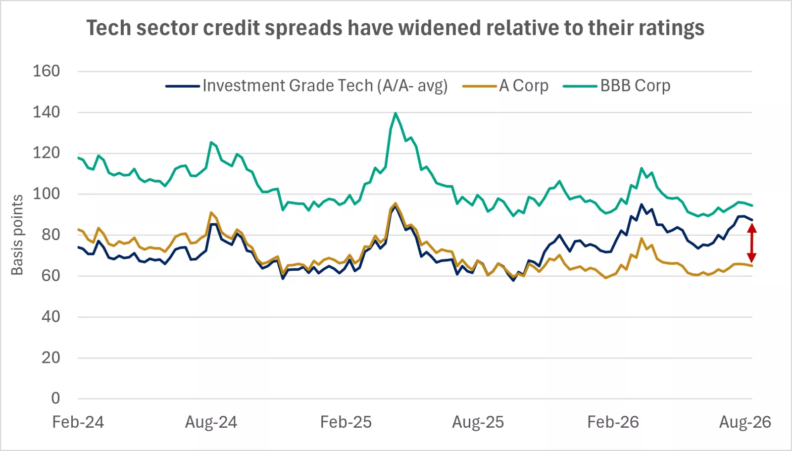  The chart shows that technology-sector credit spreads have widened relative to the sector's average credit rating.
