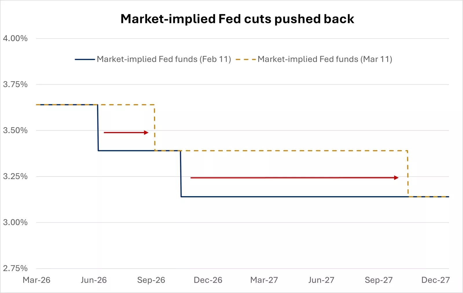  This chart shows that market-implied expectations reflect a slower pace of Fed easing.
