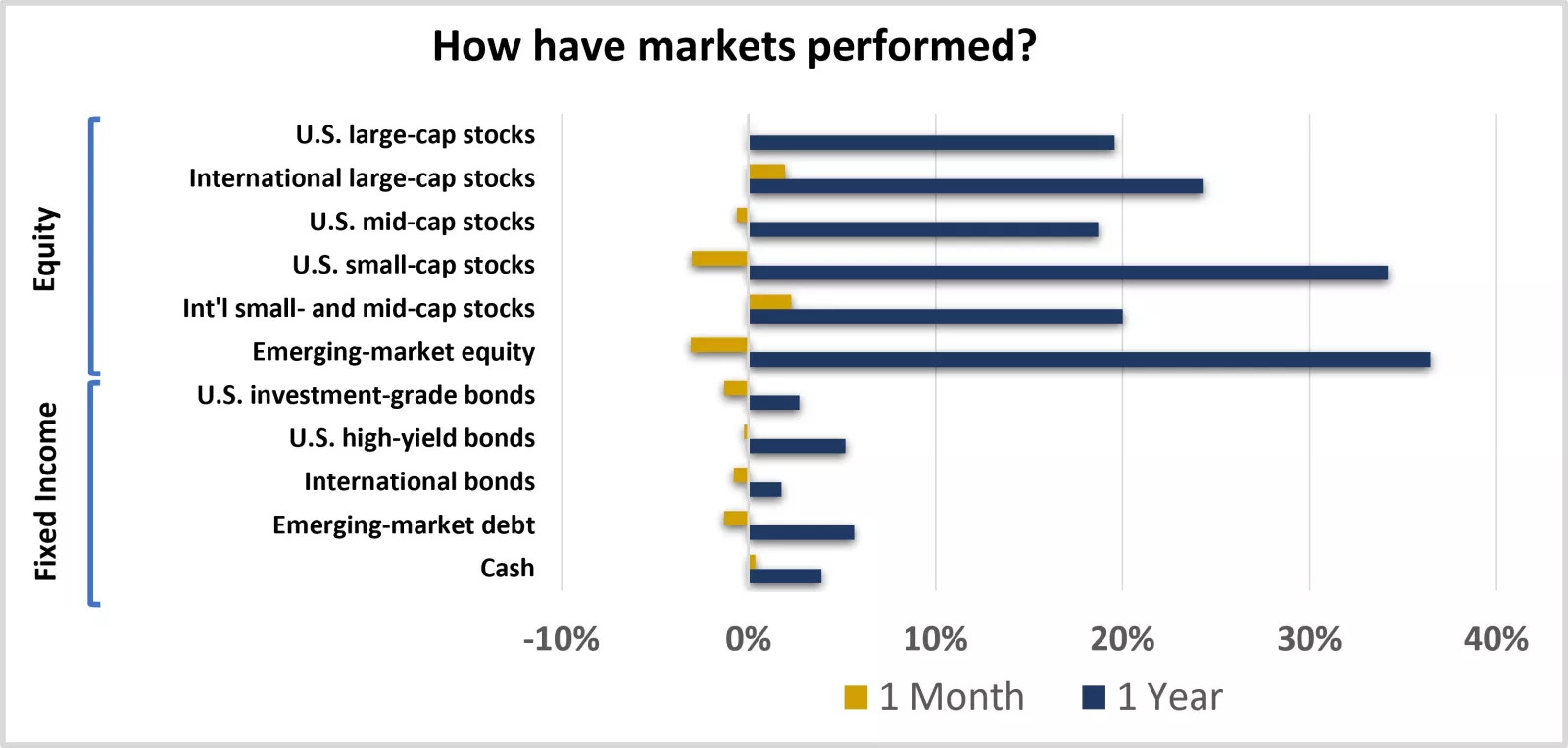 Equity and fixed-income market performance