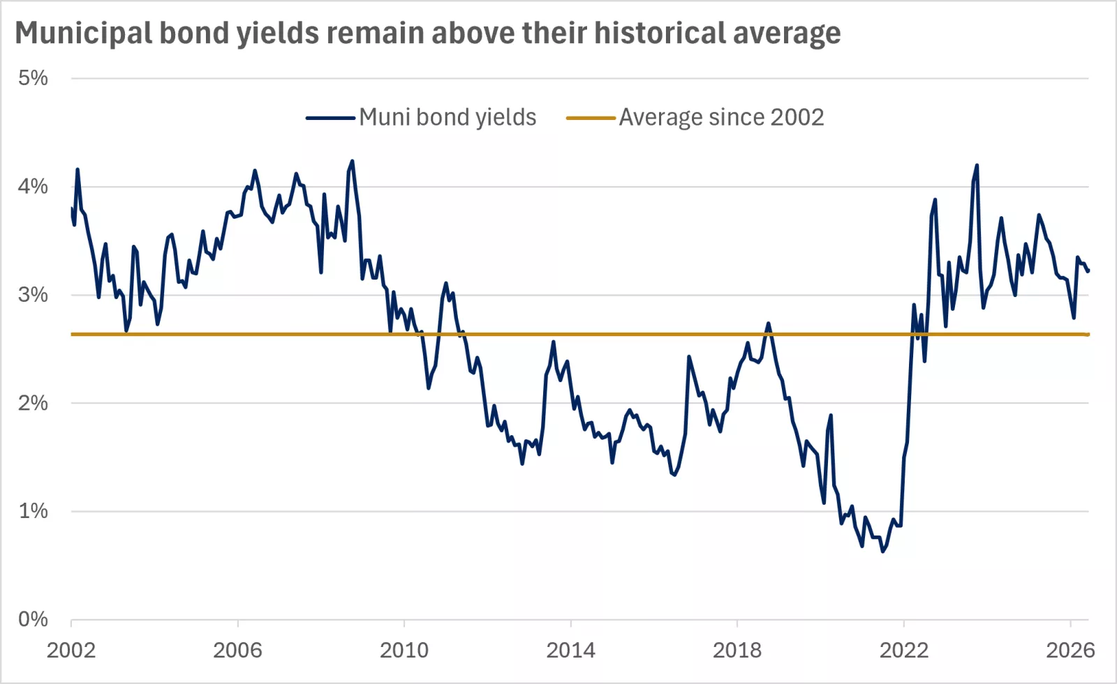 The chart shows the municipal bond yields are above their average since 2002.