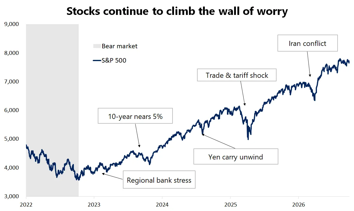 The graph shows that the S&P 500 has more than doubled from its 2022 bear market low while overcoming multiple economic, policy, and geopolitical shocks.