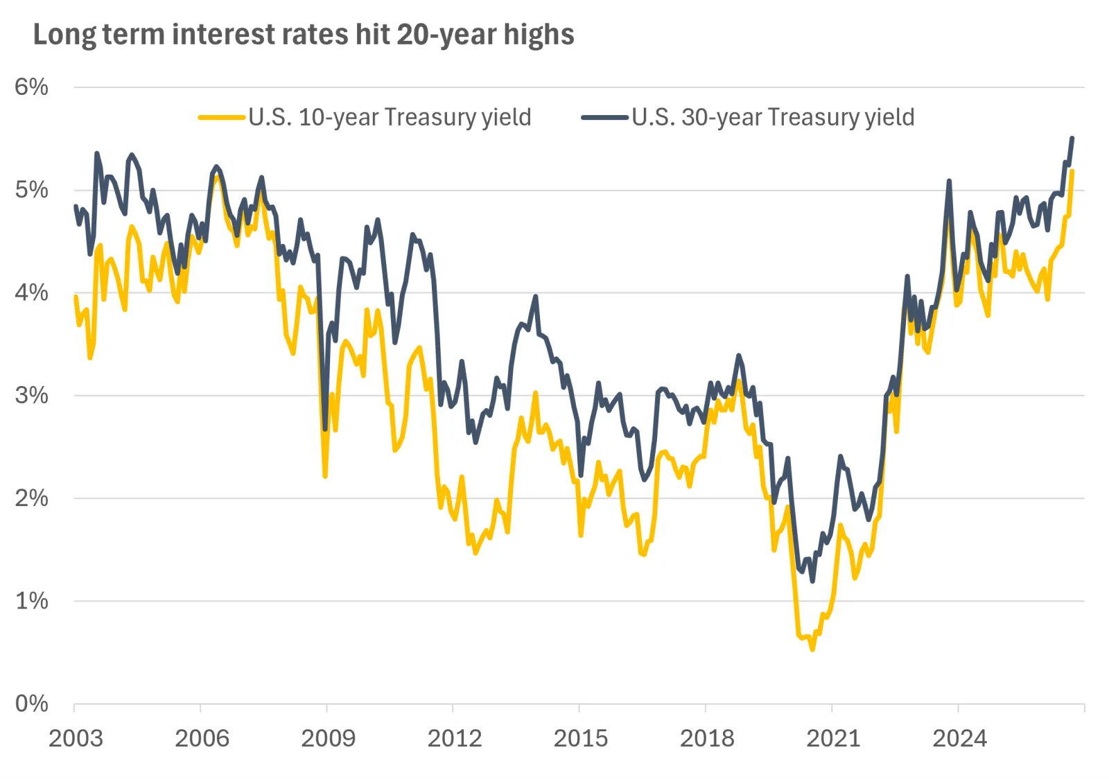  The chart shows the sharp move higher in longer dated U.S. government bond yields in recent months to multi-decade highs. Past performance does not guarantee future results.
