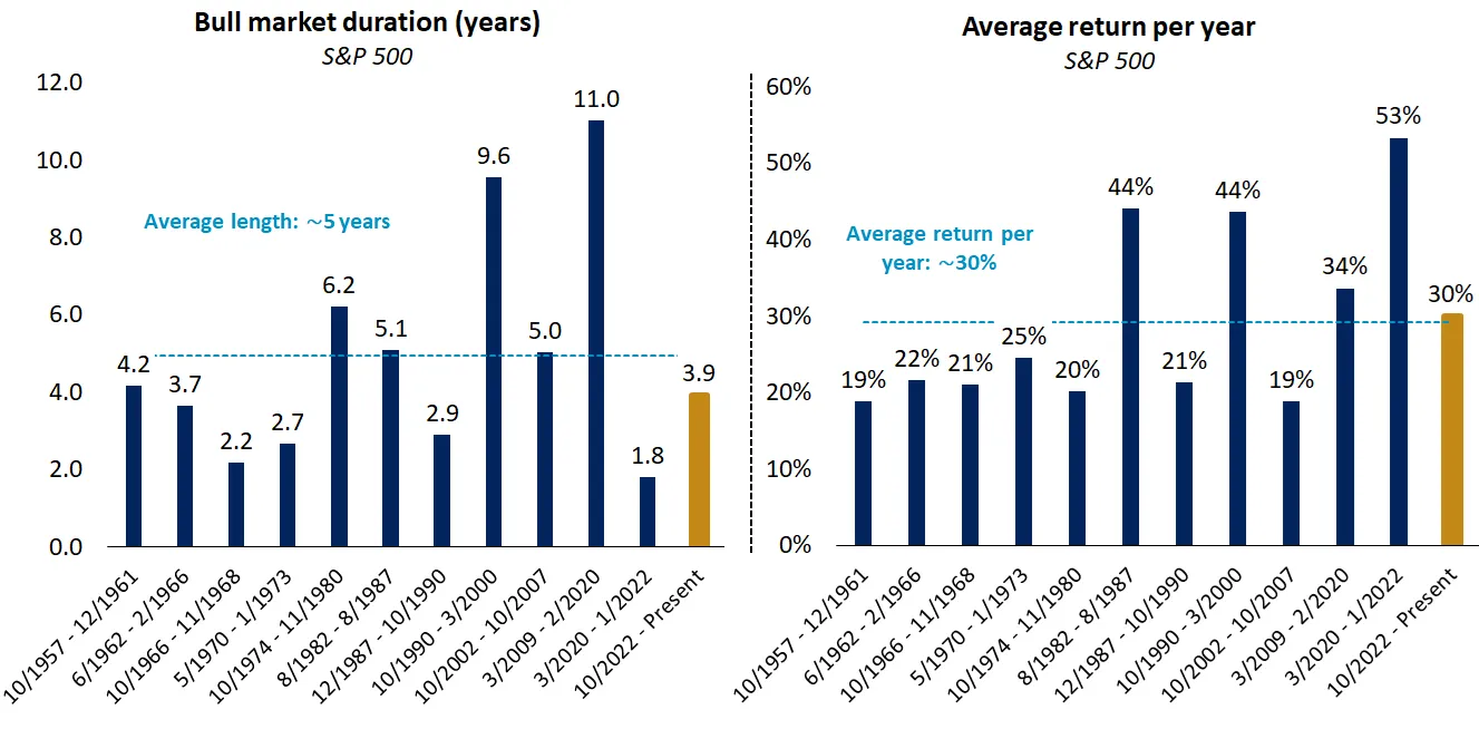 The bar charts show the current bull market is relatively average in both duration and average return compared with previous S&P 500 bull markets since 1957.