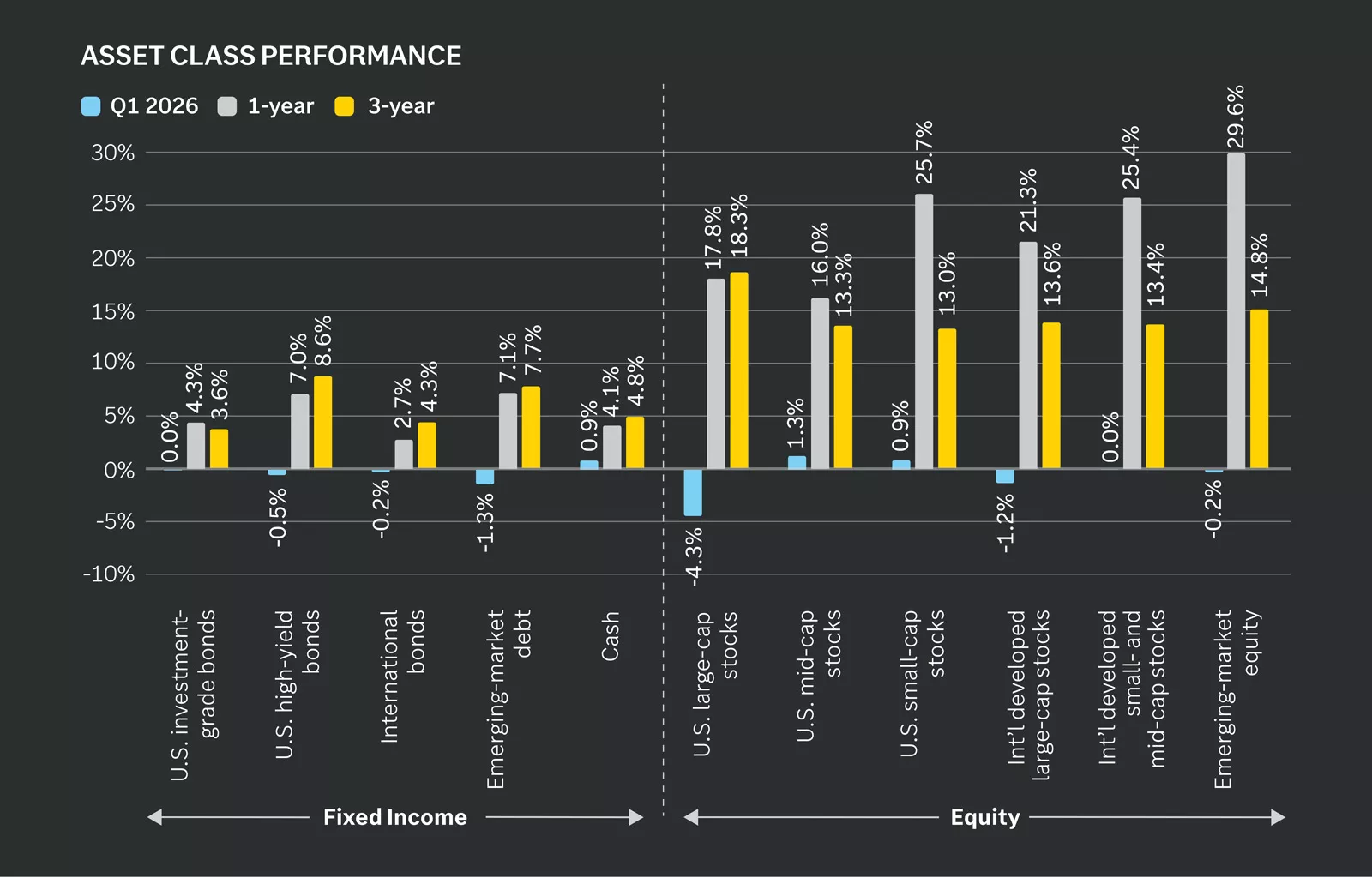 Asset class performance