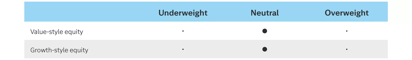 Table showing recommended weightings for value-style and growth-style equity: both marked as neutral.