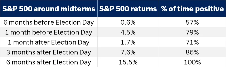  The table shows S&P 500 total returns around the midterm election day since 1970.

