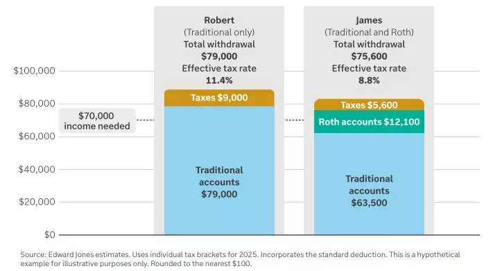 The chart above shows the differences in Robert’s and James' withdrawal strategies and their effective tax rates.