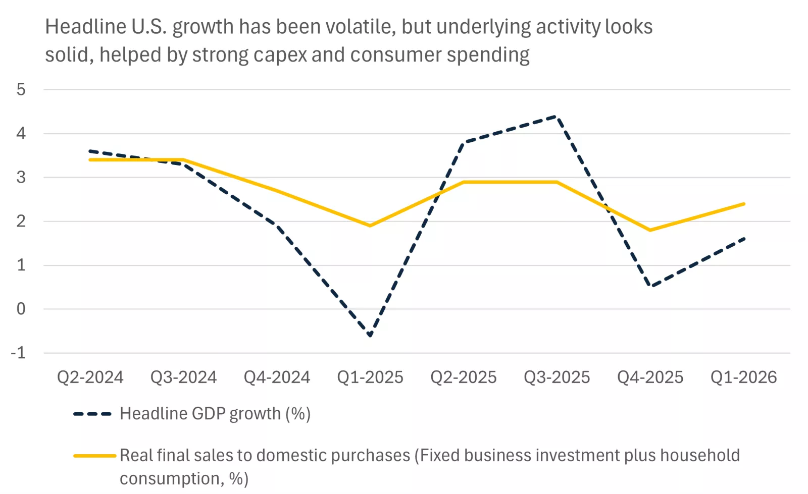 This chart shows that headline GDP growth has been volatile from quarter-to-quarter, but the underlying trend in growth, proxied by business investment and consumer spending, looks solid.