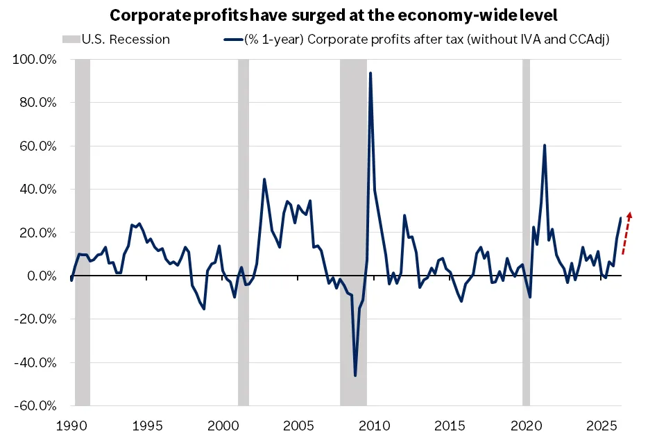 The chart shows that NIPA corporate profits have risen in recent quarters, signaling broad-based strength in corporate earnings in our view.