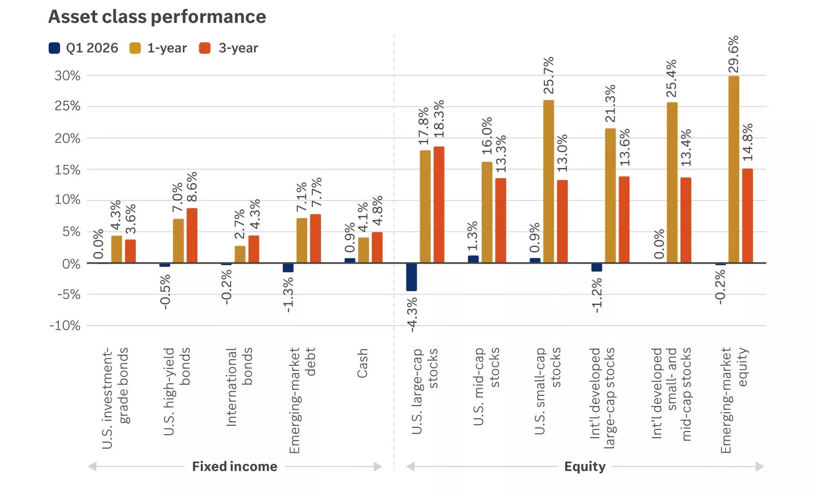  Asset class performance
