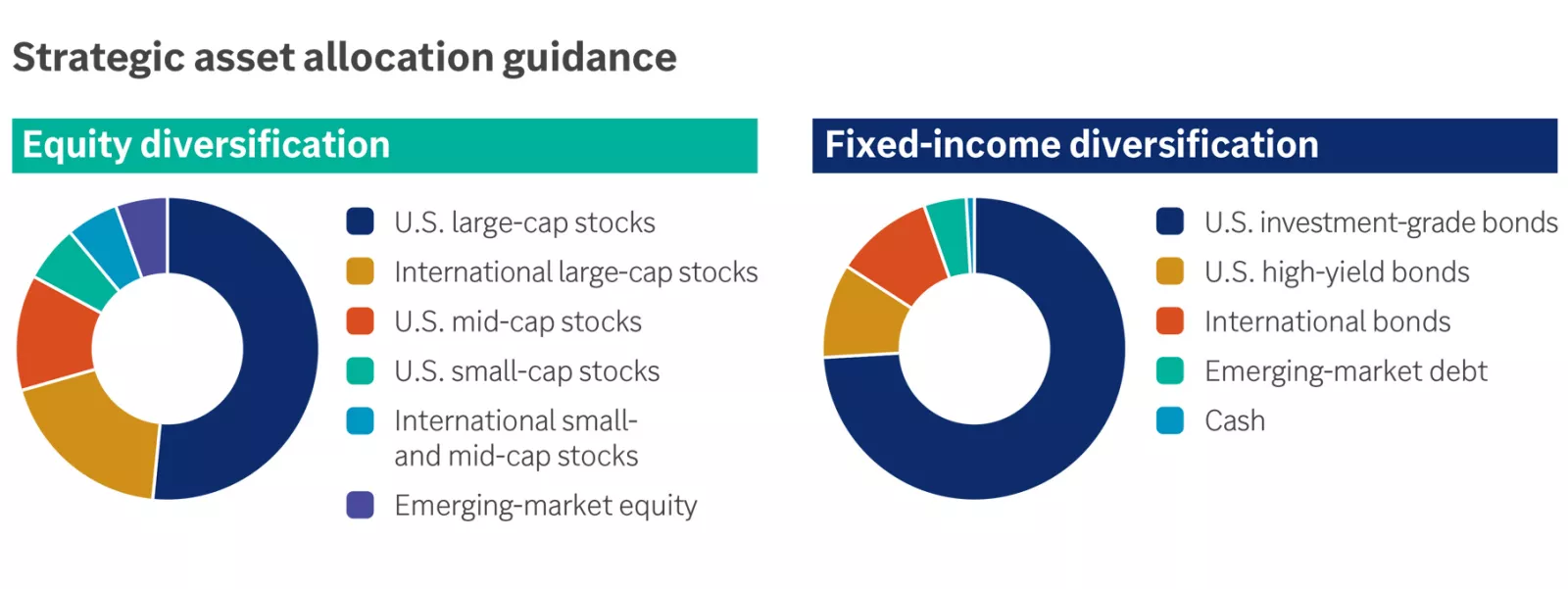 This graphic shows how we recommend dividing investments across a variety of asset classes within the equity and fixed-income portions of a portfolio based on our long-term outlook.

