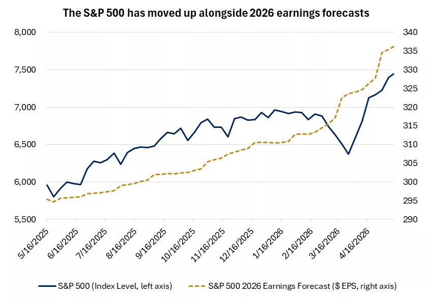  This chart shows that the S&P 500 has moved higher over the past year alongside earnings estimates for 2026.
