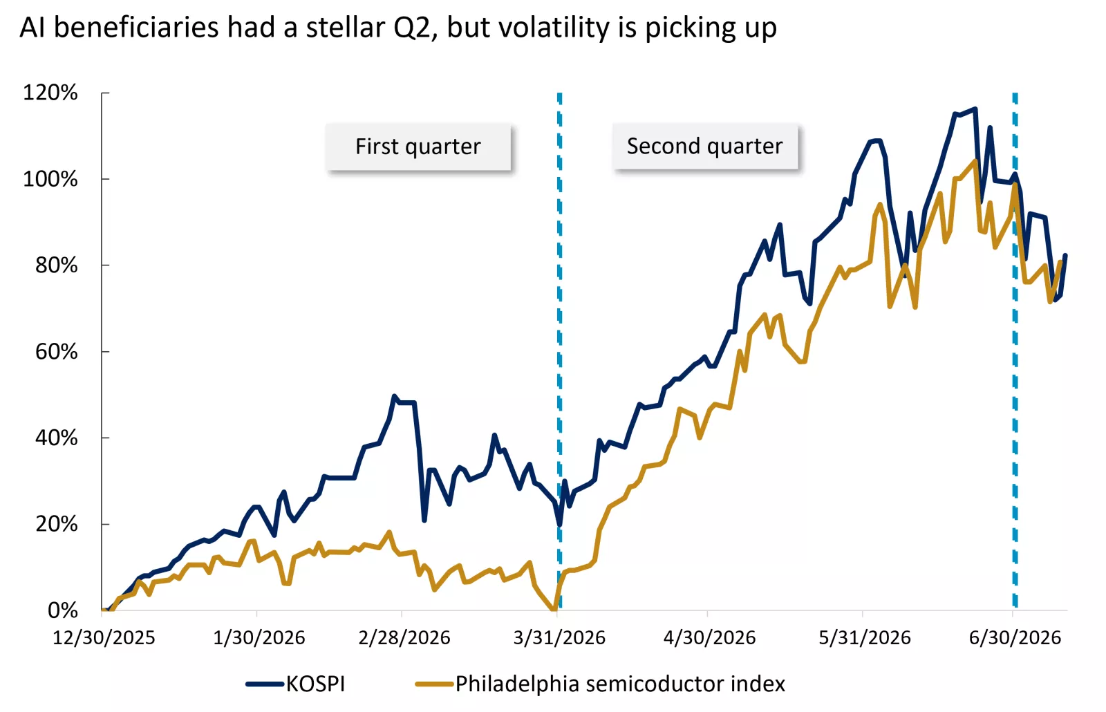 The chart shows strong gains for AI beneficiaries in Q1 and Q2, followed by increased volatility as we start the third quarter, with the KOSPI and the Philadelphia semiconductor index both experiencing sharper swings.