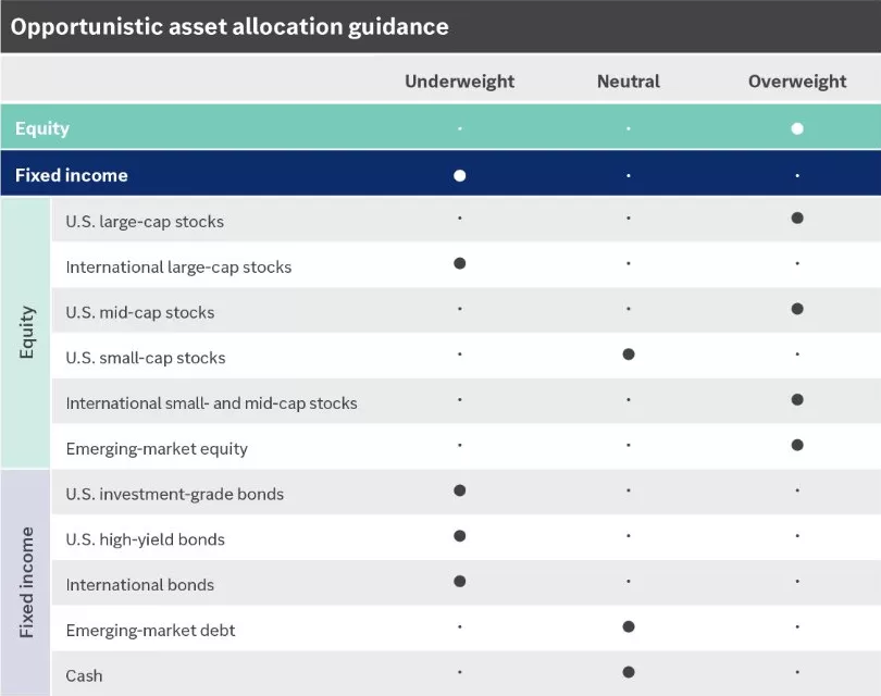  Our opportunistic asset allocation guidance

