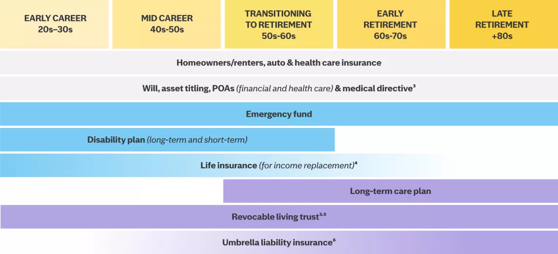  This chart shows different protection strategies and how they’re relevant at different life stages: early career (20s–30s), mid-career (40s–50s), transitioning to retirement (50s–60s), early retirement (60s–70s) and late retirement (80s and older).

