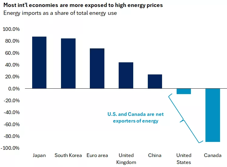  This chart shows energy imports as a share of total energy use for Japan, South Korea, Euro area, United Kingdom, China, U.S. and Canada. The U.S. and Canada are net energy exporters, while the other countries are more reliant on energy imports.
