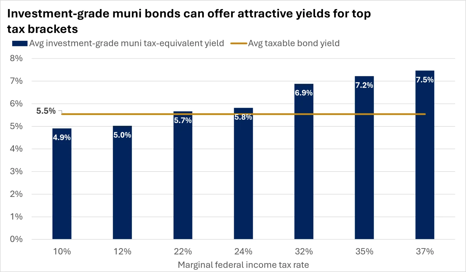 The chart shows that investment-grade muni bonds can offer attractive tax-equivalent yields.