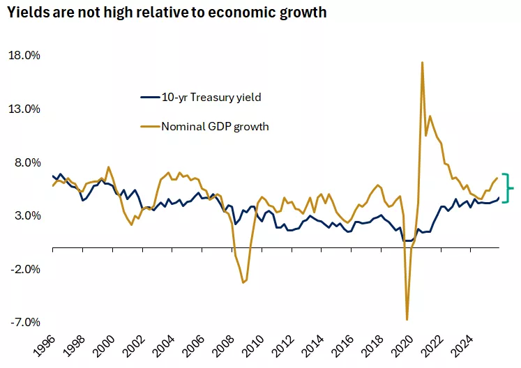 The graph shows that the 10-year Treasury yield is below the economy's roughly 6.5% nominal GDP growth rate, suggesting that rates are not currently restrictive.