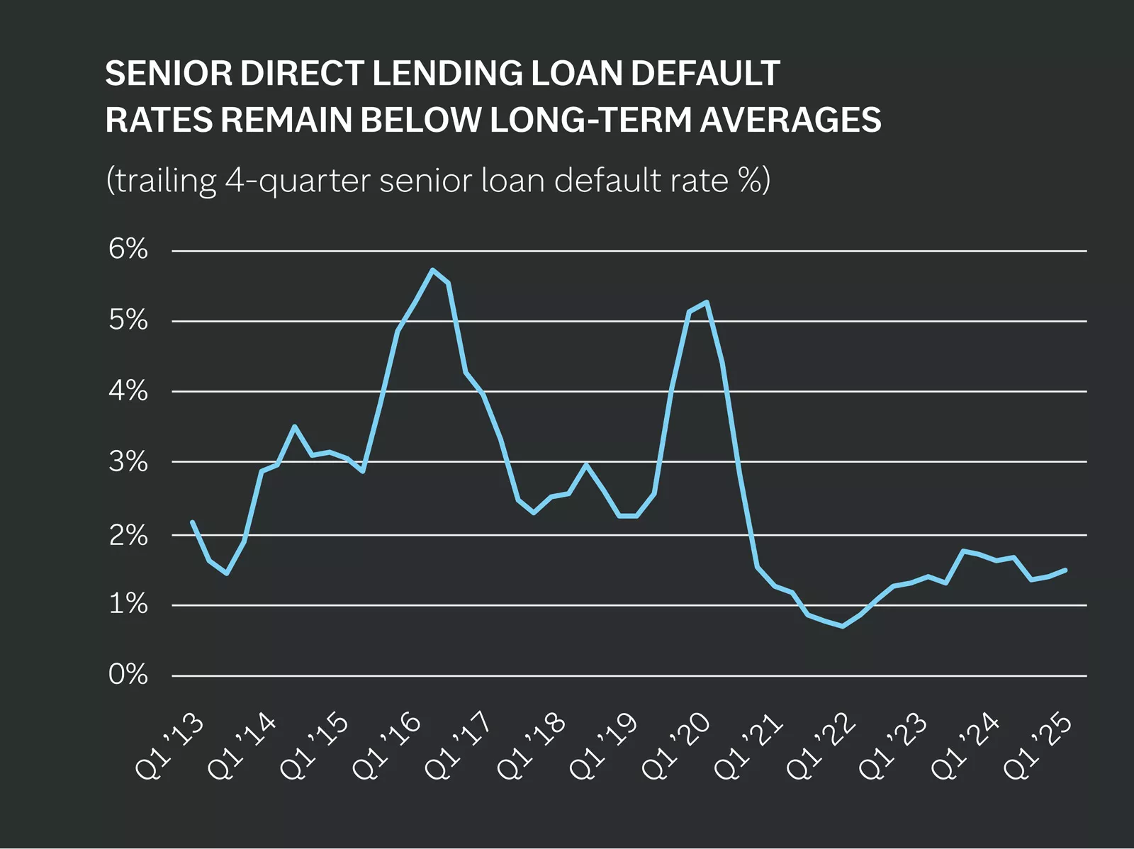 Trailing 4-quarter senior loan default rate %