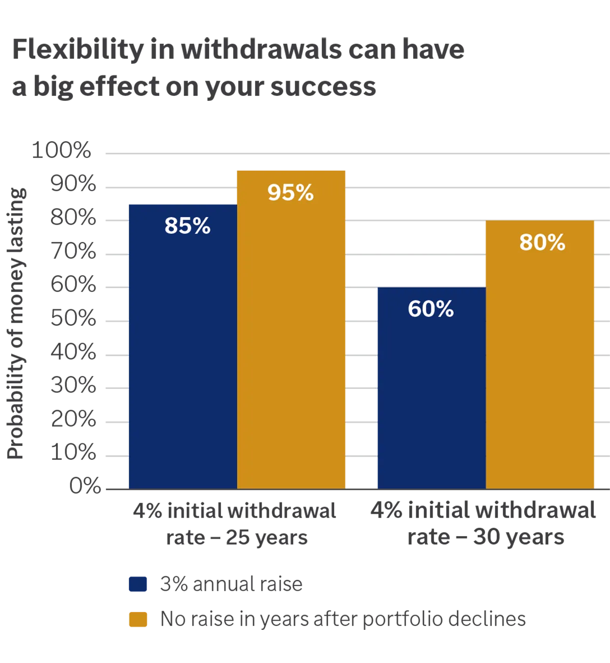  chart showing flexibility in withdrawals can have a big effect on your success
