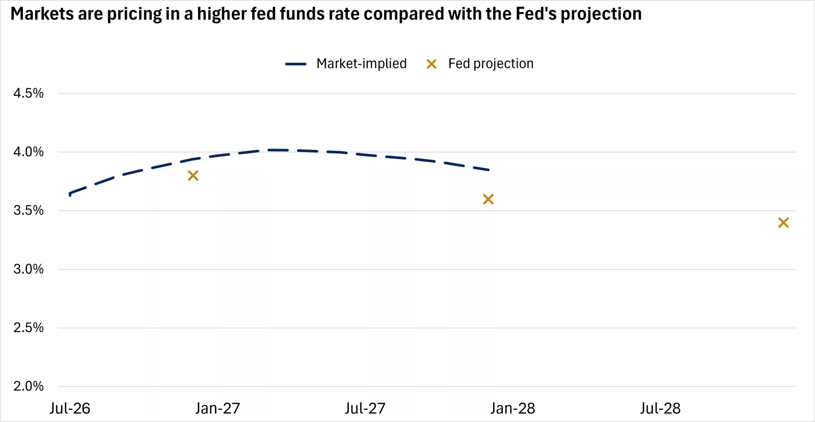The chart shows that markets are pricing in a higher fed funds rate compared with the Fed's projections.