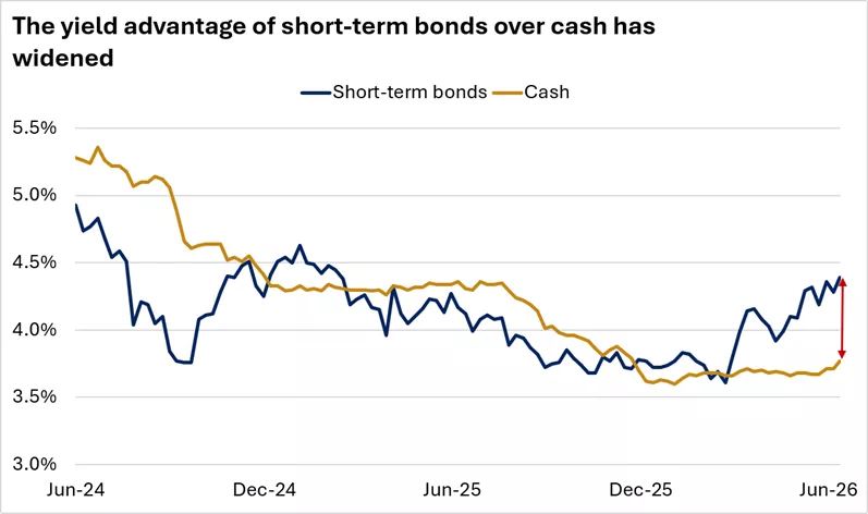 The chart shows that the yield advantage of short-term bonds over cash has widened.