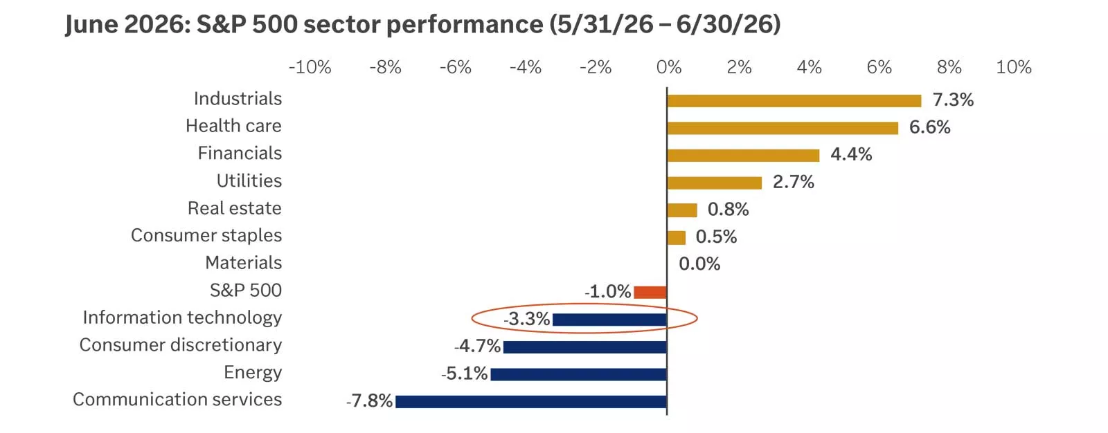 S&P 500 sector performance