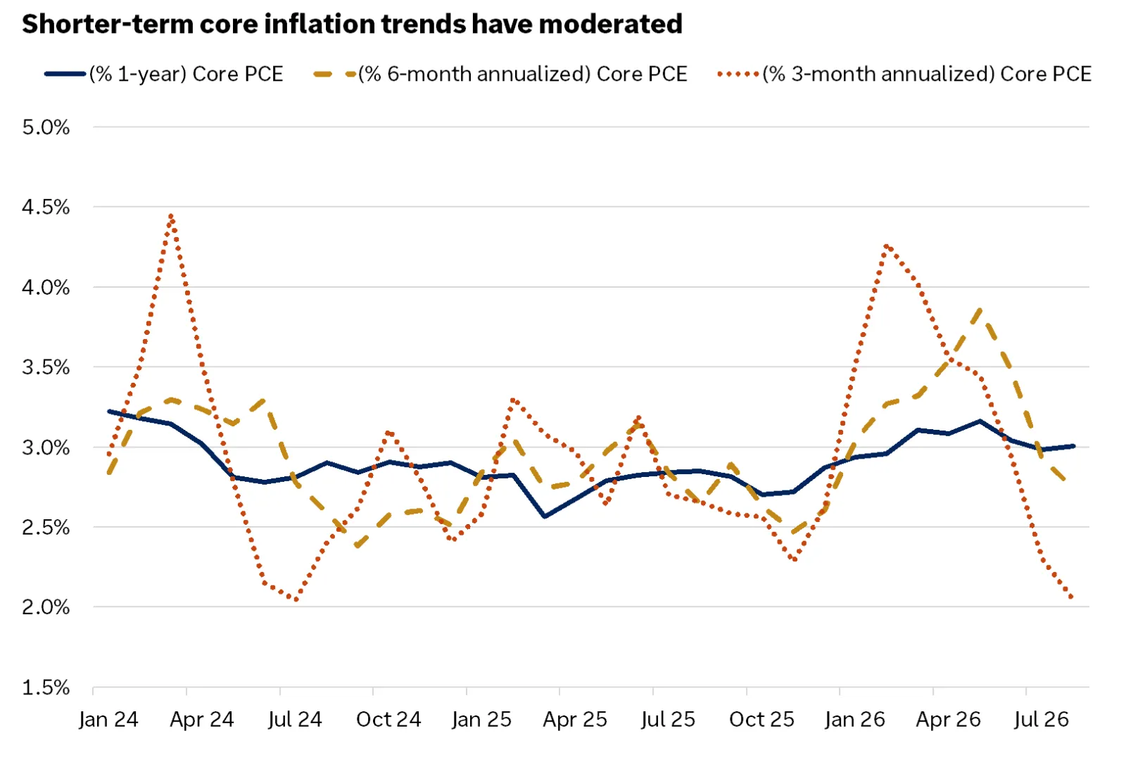 The chart shows that core PCE inflation in the U.S. has shown signs of moderation in recent months, with the 3-month annualized change falling to 2% in August.