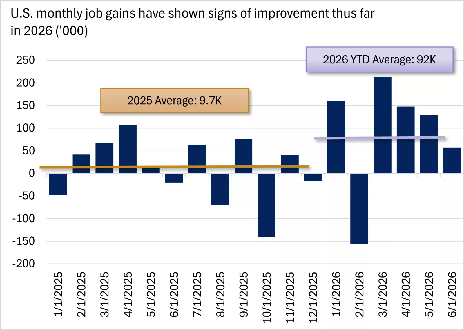 U.S. monthly job gains