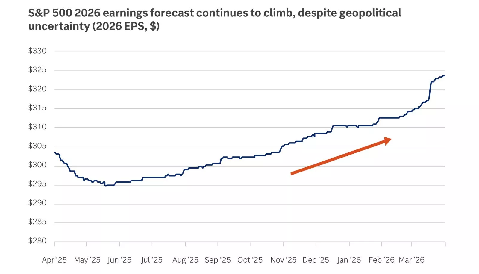  S&P 500 earnings estimate
